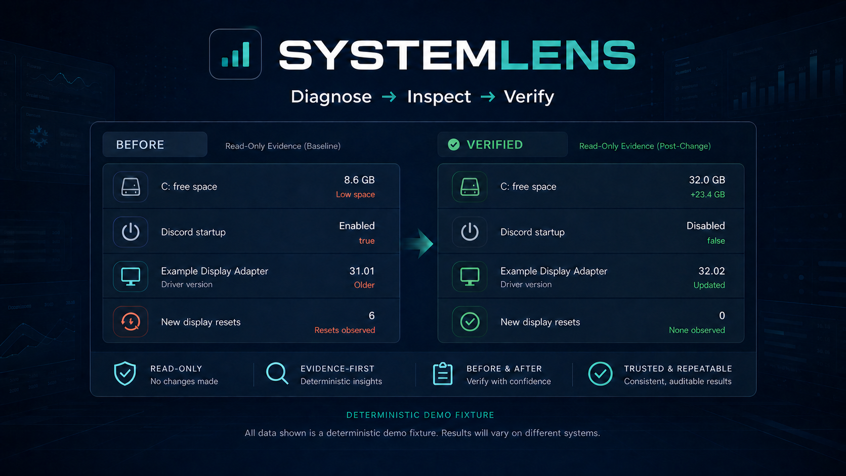 SystemLens deterministic demo comparing low free space, startup state, a display driver, and display resets before and after troubleshooting